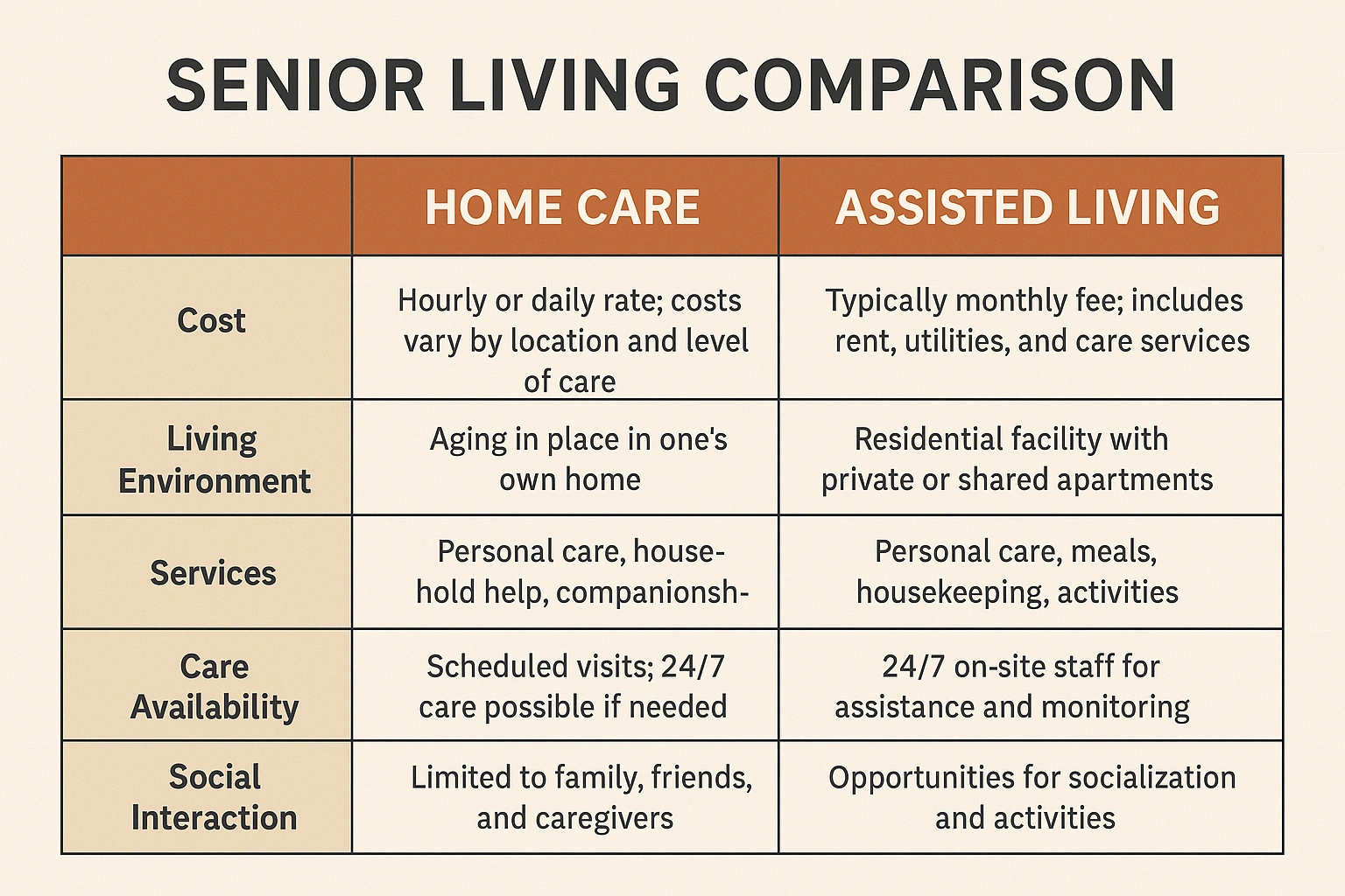 A detailed chart graphic making a senior living comparison between home care and assisted living.