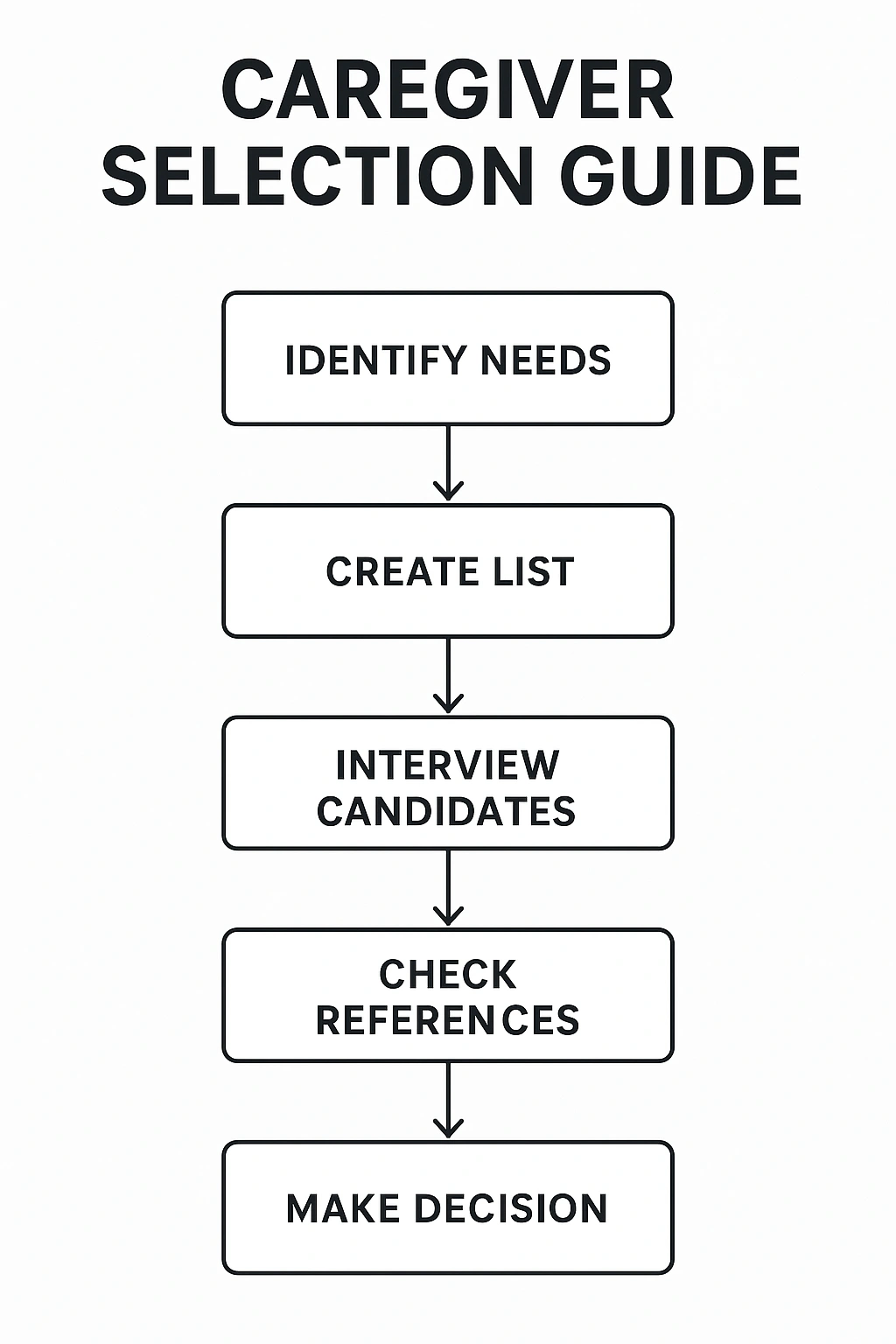A flowchart diagram illustrating the 5-step caregiver selection guide.