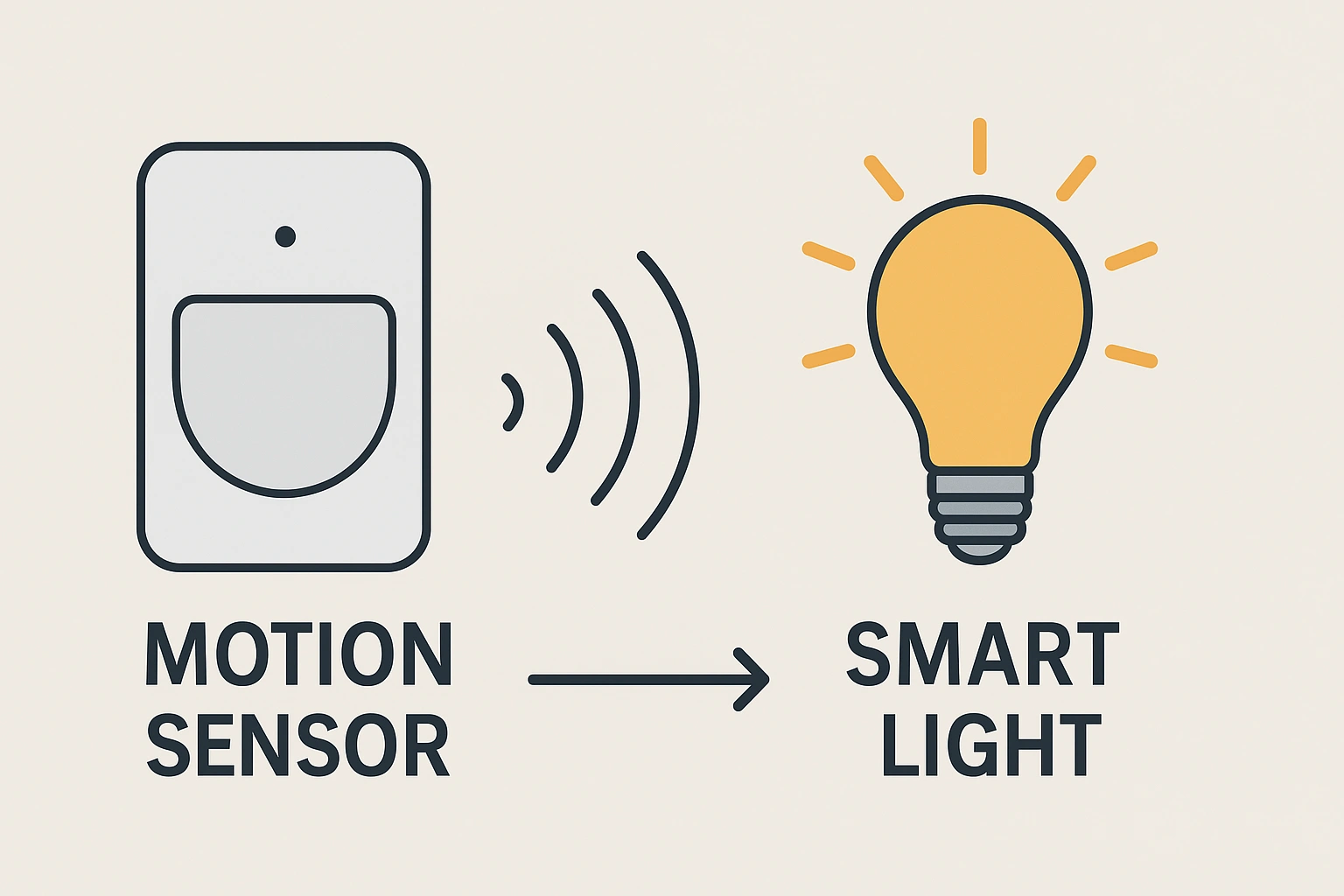A simple diagram showing a motion sensor triggering a smart light, a key piece of elderly home safety tech.